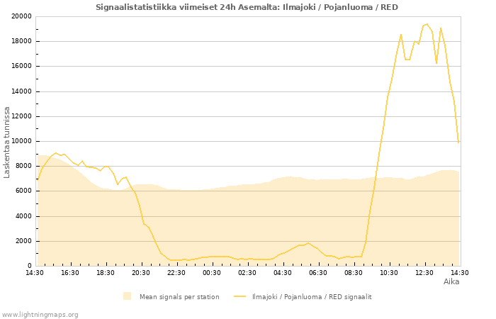 Graafit: Signaalistatistiikka