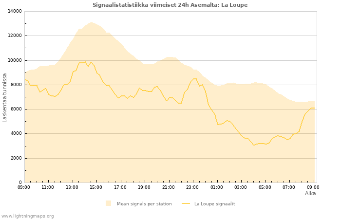 Graafit: Signaalistatistiikka