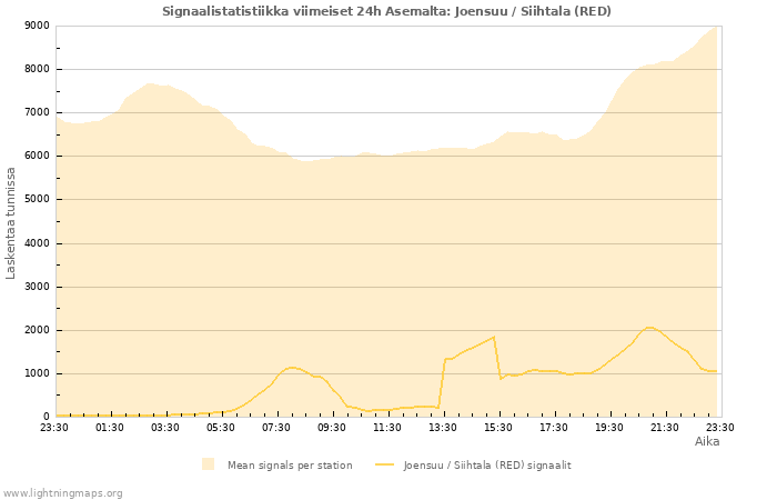 Graafit: Signaalistatistiikka