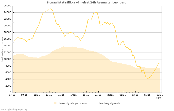 Graafit: Signaalistatistiikka