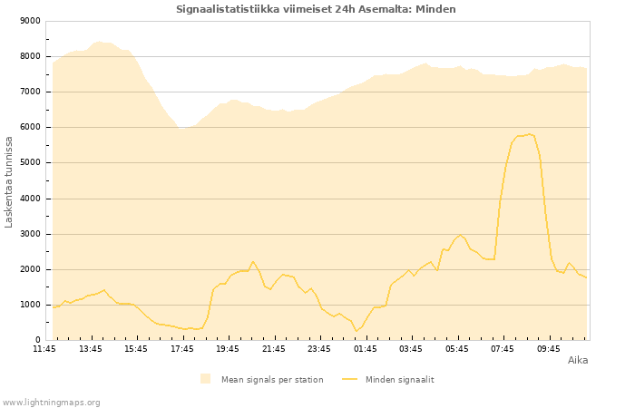 Graafit: Signaalistatistiikka