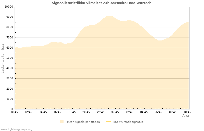 Graafit: Signaalistatistiikka