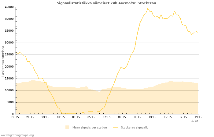 Graafit: Signaalistatistiikka