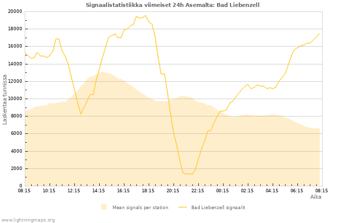 Graafit: Signaalistatistiikka