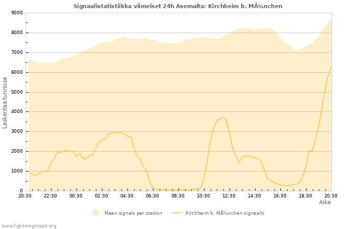 Graafit: Signaalistatistiikka