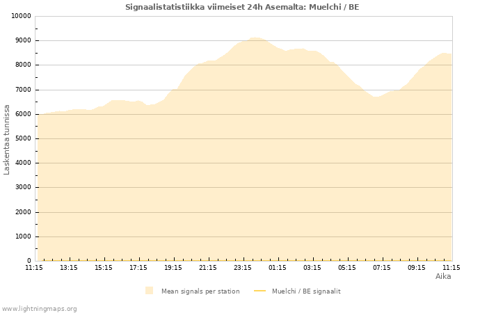 Graafit: Signaalistatistiikka