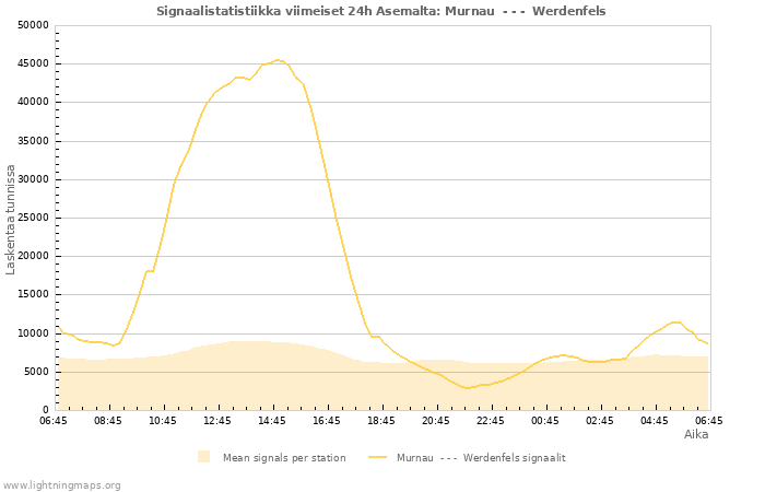 Graafit: Signaalistatistiikka