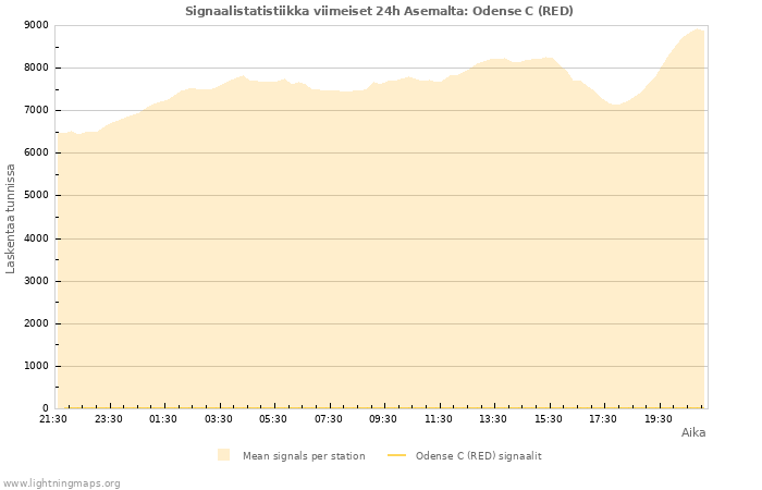 Graafit: Signaalistatistiikka