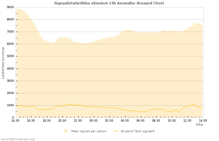 Graafit: Signaalistatistiikka