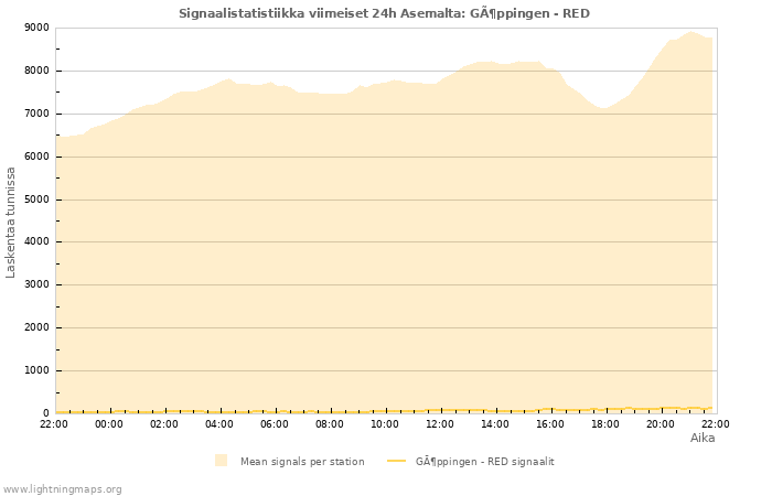 Graafit: Signaalistatistiikka