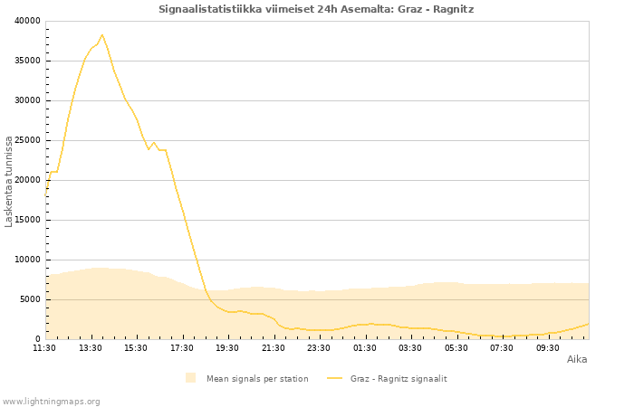 Graafit: Signaalistatistiikka