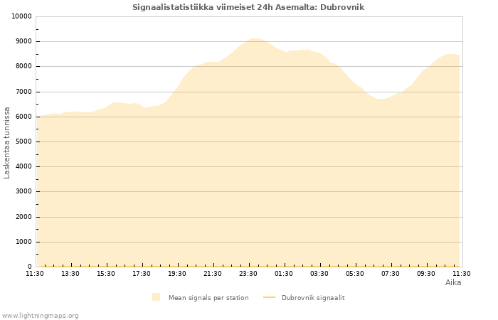 Graafit: Signaalistatistiikka