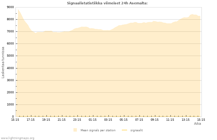 Graafit: Signaalistatistiikka