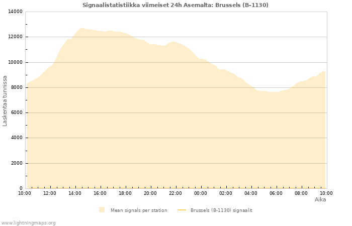 Graafit: Signaalistatistiikka