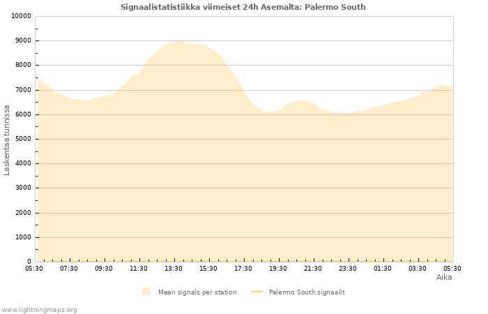 Graafit: Signaalistatistiikka