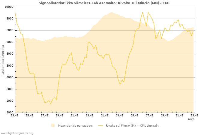 Graafit: Signaalistatistiikka