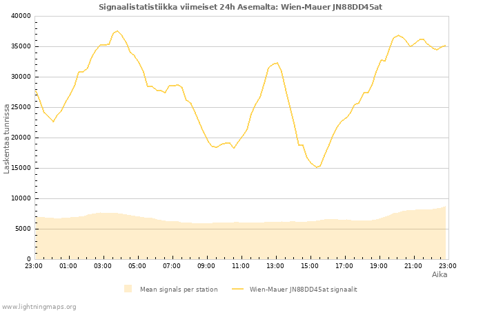 Graafit: Signaalistatistiikka