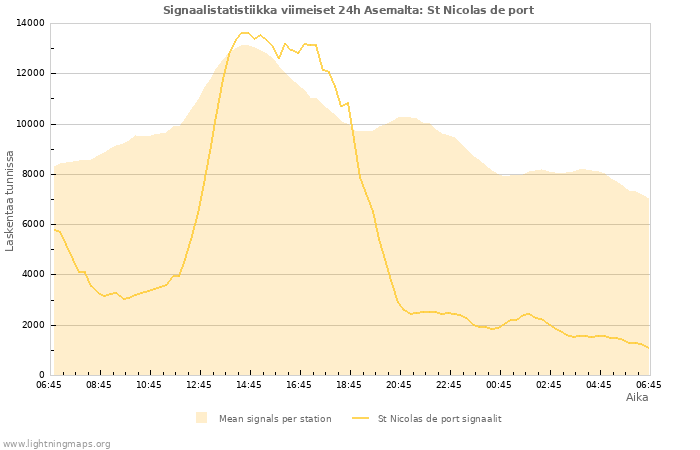 Graafit: Signaalistatistiikka