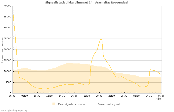 Graafit: Signaalistatistiikka