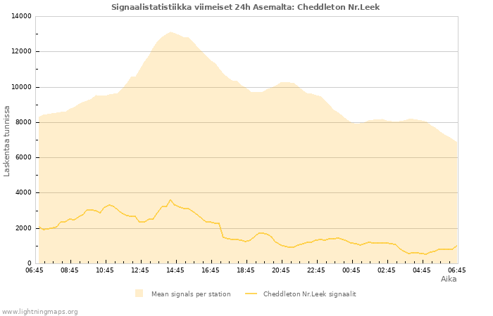 Graafit: Signaalistatistiikka