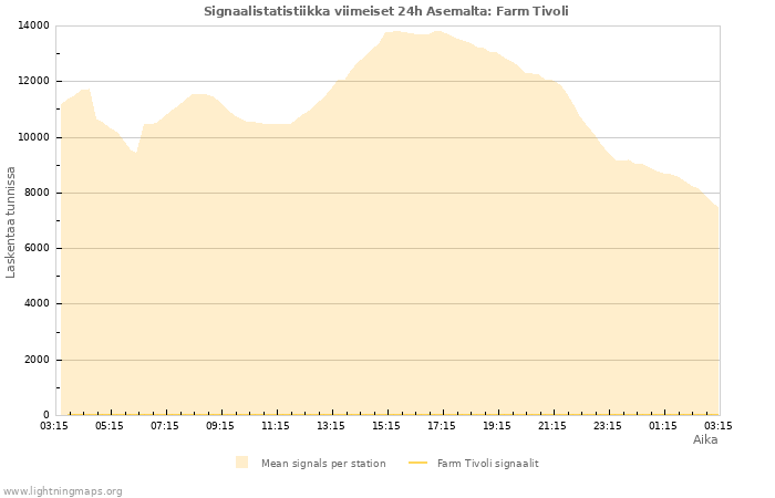 Graafit: Signaalistatistiikka