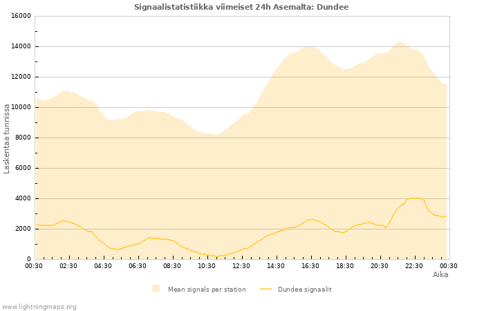 Graafit: Signaalistatistiikka