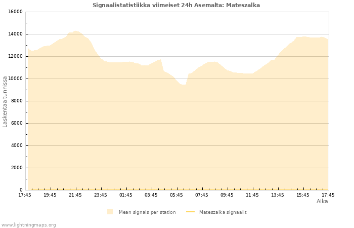 Graafit: Signaalistatistiikka