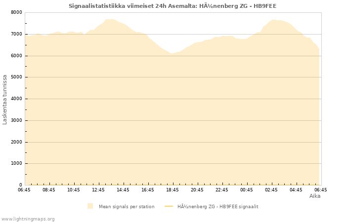 Graafit: Signaalistatistiikka