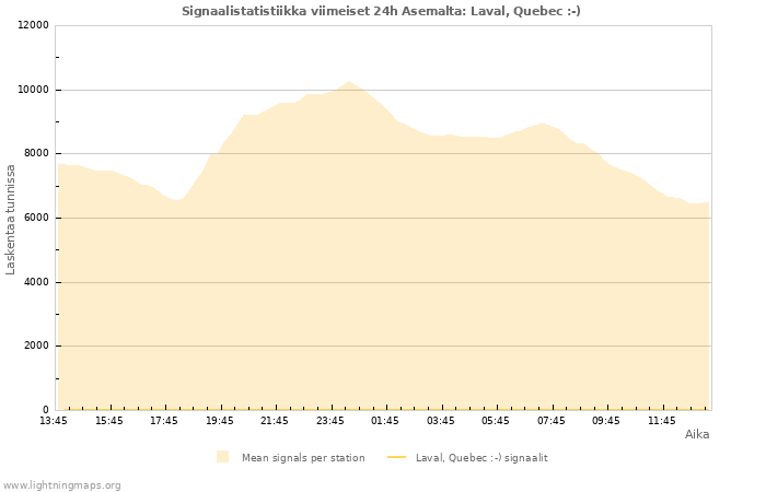 Graafit: Signaalistatistiikka