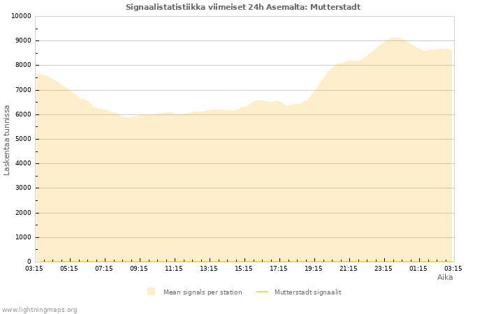 Graafit: Signaalistatistiikka