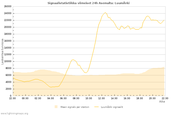 Graafit: Signaalistatistiikka