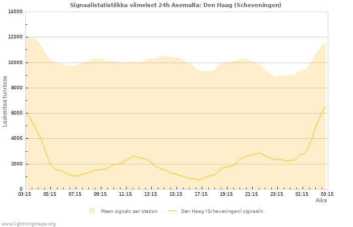 Graafit: Signaalistatistiikka