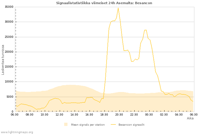 Graafit: Signaalistatistiikka