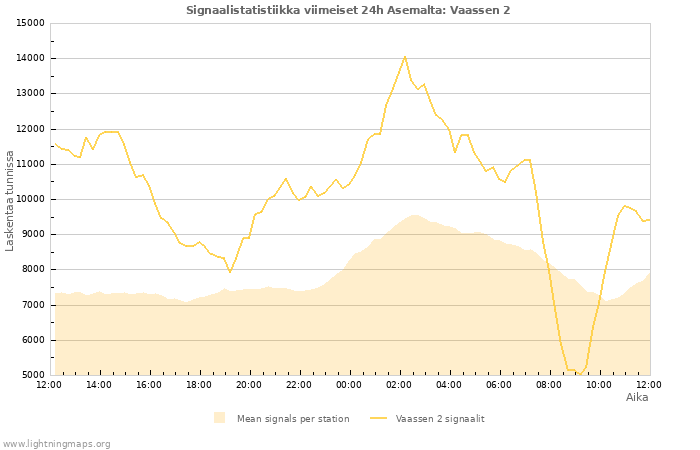 Graafit: Signaalistatistiikka