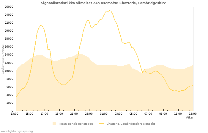 Graafit: Signaalistatistiikka