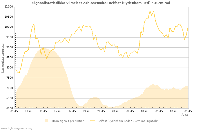 Graafit: Signaalistatistiikka