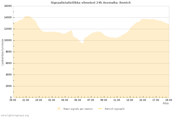 Graafit: Signaalistatistiikka