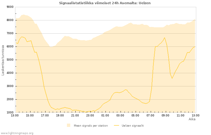 Graafit: Signaalistatistiikka