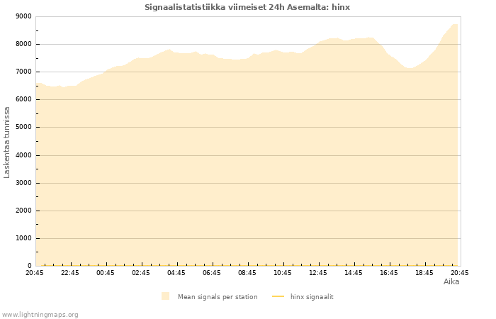 Graafit: Signaalistatistiikka