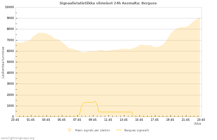 Graafit: Signaalistatistiikka