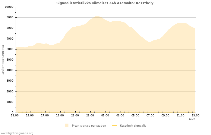 Graafit: Signaalistatistiikka