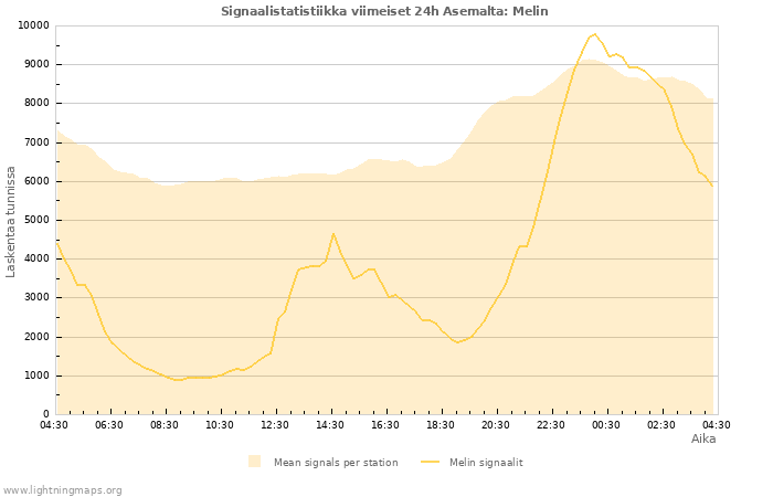 Graafit: Signaalistatistiikka