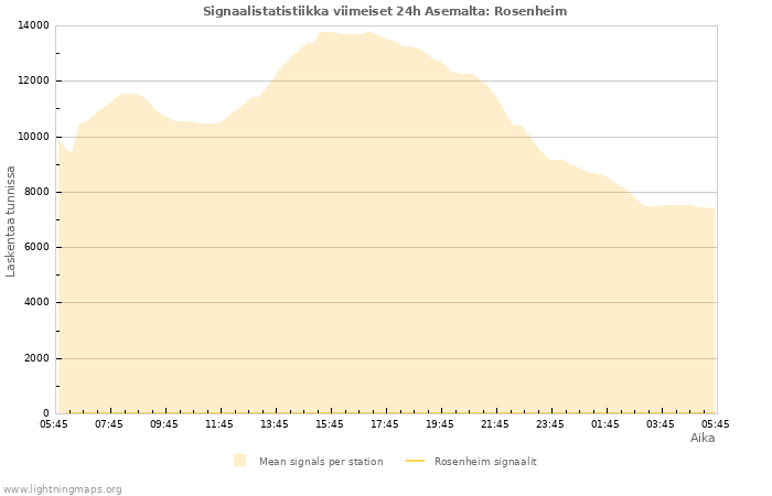 Graafit: Signaalistatistiikka