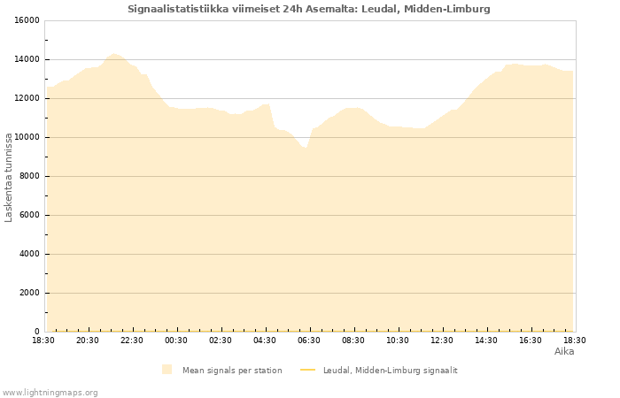 Graafit: Signaalistatistiikka