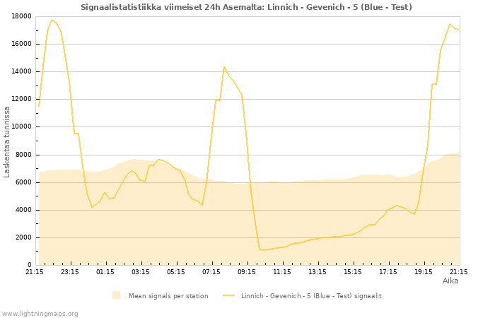 Graafit: Signaalistatistiikka