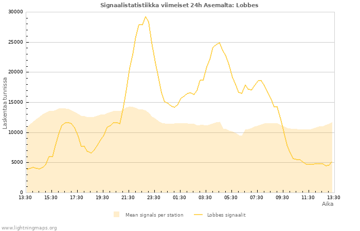 Graafit: Signaalistatistiikka