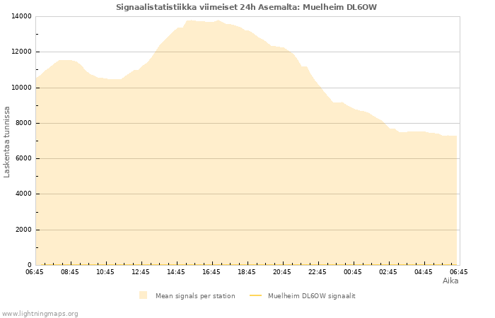 Graafit: Signaalistatistiikka