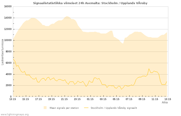 Graafit: Signaalistatistiikka