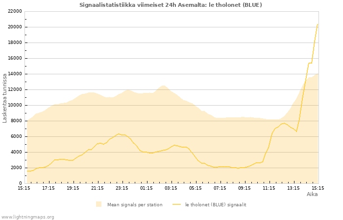 Graafit: Signaalistatistiikka