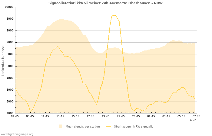 Graafit: Signaalistatistiikka